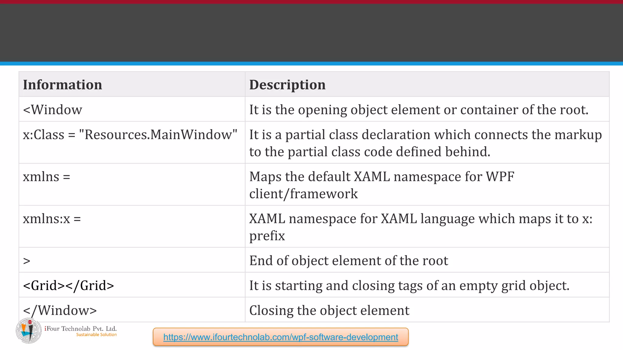 Information Description <Window It is the opening object element or container of the root. x:Class = "Resources.MainWindow" It is a partial class declaration which connects the markup to the partial class code defined behind. xmlns = Maps the default XAML namespace for WPF client/framework xmlns:x = XAML namespace for XAML language which maps it to x: prefix > End of object element of the root <Grid></Grid> It is starting and closing tags of an empty grid object. </Window> Closing the object element https://www.ifourtechnolab.com/wpf-software-development 