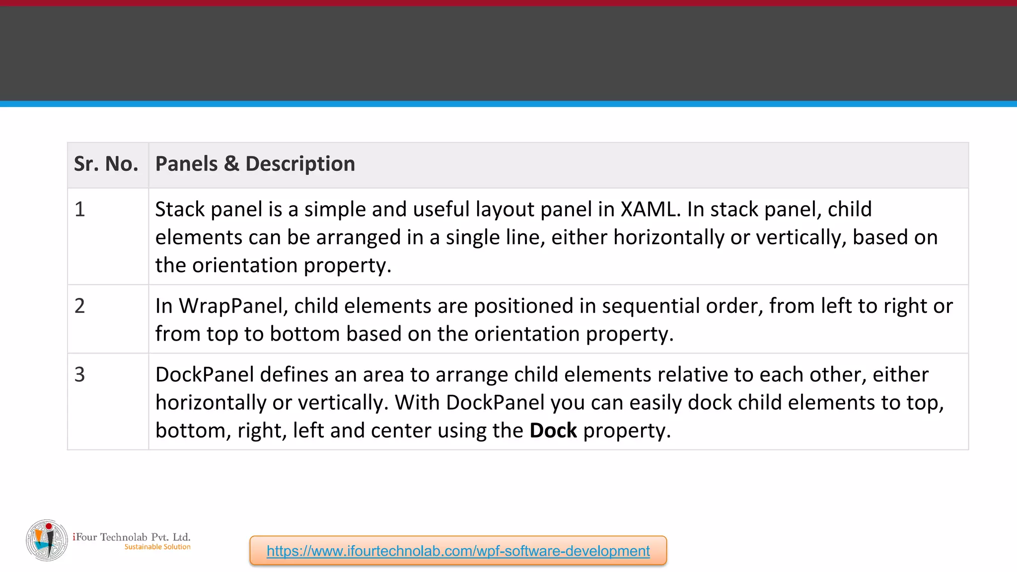 Sr. No. Panels & Description 1 Stack panel is a simple and useful layout panel in XAML. In stack panel, child elements can be arranged in a single line, either horizontally or vertically, based on the orientation property. 2 In WrapPanel, child elements are positioned in sequential order, from left to right or from top to bottom based on the orientation property. 3 DockPanel defines an area to arrange child elements relative to each other, either horizontally or vertically. With DockPanel you can easily dock child elements to top, bottom, right, left and center using the Dock property. https://www.ifourtechnolab.com/wpf-software-development 