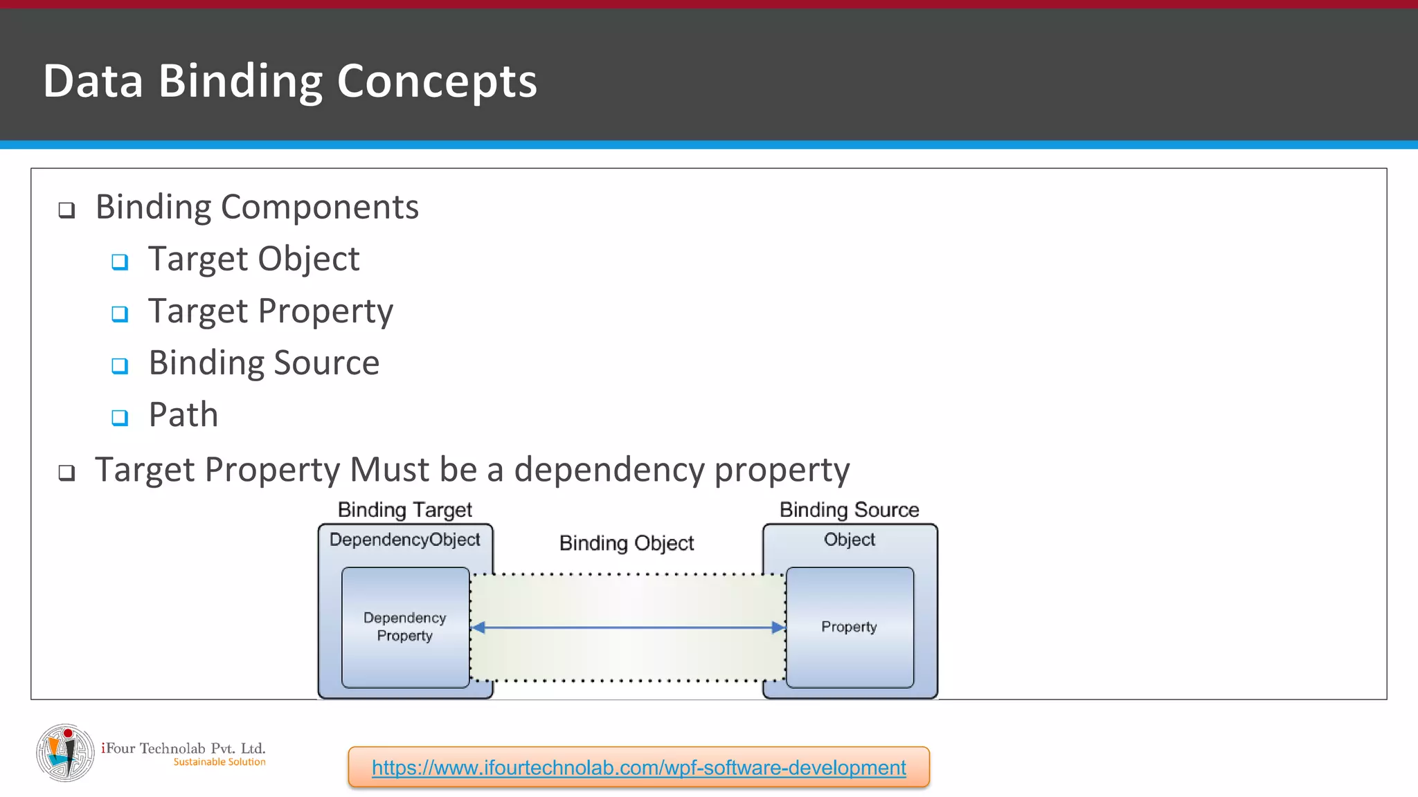  Binding Components  Target Object  Target Property  Binding Source  Path  Target Property Must be a dependency property https://www.ifourtechnolab.com/wpf-software-development 