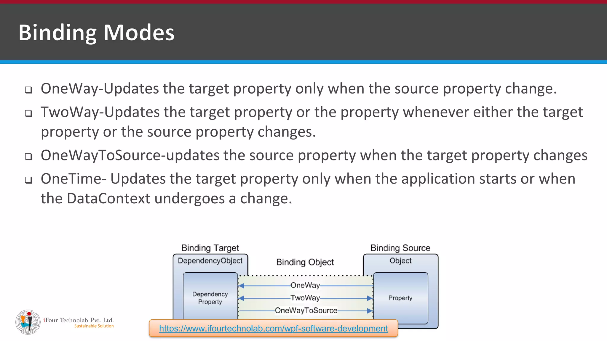  OneWay-Updates the target property only when the source property change.  TwoWay-Updates the target property or the property whenever either the target property or the source property changes.  OneWayToSource-updates the source property when the target property changes  OneTime- Updates the target property only when the application starts or when the DataContext undergoes a change. https://www.ifourtechnolab.com/wpf-software-development 