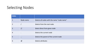 Selecting Nodes
Index
1 Node name Selects all nodes with the name "node name"
2 / Selects from the root node.
3 // Select direct from given node
4 . Selects the current node
5 .. Selects the parent of the current node
6 @ Selects attributes
 