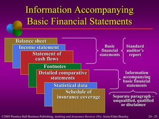 Information Accompanying 
Basic Financial Statements 
Balance sheet 
Income statement 
Statement of 
cash flows 
Footnotes 
Detailed comparative 
statements 
Statistical data 
Schedule of 
Basic 
financial 
statements 
insurance coverage 
Standard 
auditor’s 
report 
Information 
accompanying 
basic financial 
statements 
Separate paragraph – 
unqualified, qualified 
or disclaimer 
©2005 Prentice Hall Business Publishing, Auditing and Assurance Services 10/e, Arens/Elder/Beasley 24 - 25 
 