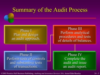 Summary of the Audit Process 
Phase I 
Plan and design 
an audit approach. 
Phase II 
Perform tests of controls 
and substantive tests 
of transactions. 
Phase III 
Perform analytical 
procedures and tests 
of details of balances. 
Phase IV 
Complete the 
audit and issue 
an audit report. 
©2005 Prentice Hall Business Publishing, Auditing and Assurance Services 10/e, Arens/Elder/Beasley 24 - 3 
 