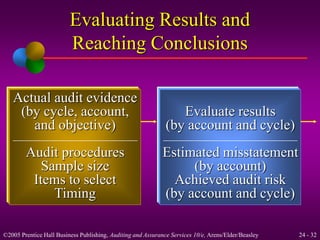 Evaluating Results and 
Reaching Conclusions 
Actual audit evidence 
(by cycle, account, 
and objective) 
Audit procedures 
Sample size 
Items to select 
Timing 
Evaluate results 
(by account and cycle) 
Estimated misstatement 
(by account) 
Achieved audit risk 
(by account and cycle) 
©2005 Prentice Hall Business Publishing, Auditing and Assurance Services 10/e, Arens/Elder/Beasley 24 - 32 
 