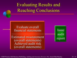Evaluating Results and 
Reaching Conclusions 
Evaluate overall 
financial statements 
Estimated misstatement 
(overall statements) 
Achieved audit risk 
(overall statements) 
Issue 
audit 
report 
©2005 Prentice Hall Business Publishing, Auditing and Assurance Services 10/e, Arens/Elder/Beasley 24 - 33 
 