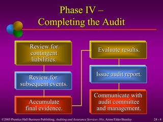 Phase IV – 
Completing the Audit 
Review for 
contingent 
liabilities. 
Review for 
subsequent events. 
Accumulate 
final evidence. 
Evaluate results. 
Issue audit report. 
Communicate with 
audit committee 
and management. 
©2005 Prentice Hall Business Publishing, Auditing and Assurance Services 10/e, Arens/Elder/Beasley 24 - 4 
 