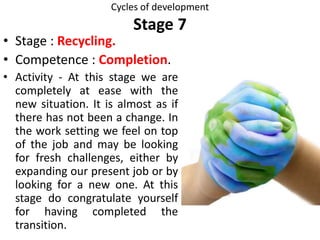 Cycles of development
Stage 7
• Stage : Recycling.
• Competence : Completion.
• Activity - At this stage we are
completely at ease with the
new situation. It is almost as if
there has not been a change. In
the work setting we feel on top
of the job and may be looking
for fresh challenges, either by
expanding our present job or by
looking for a new one. At this
stage do congratulate yourself
for having completed the
transition.
 