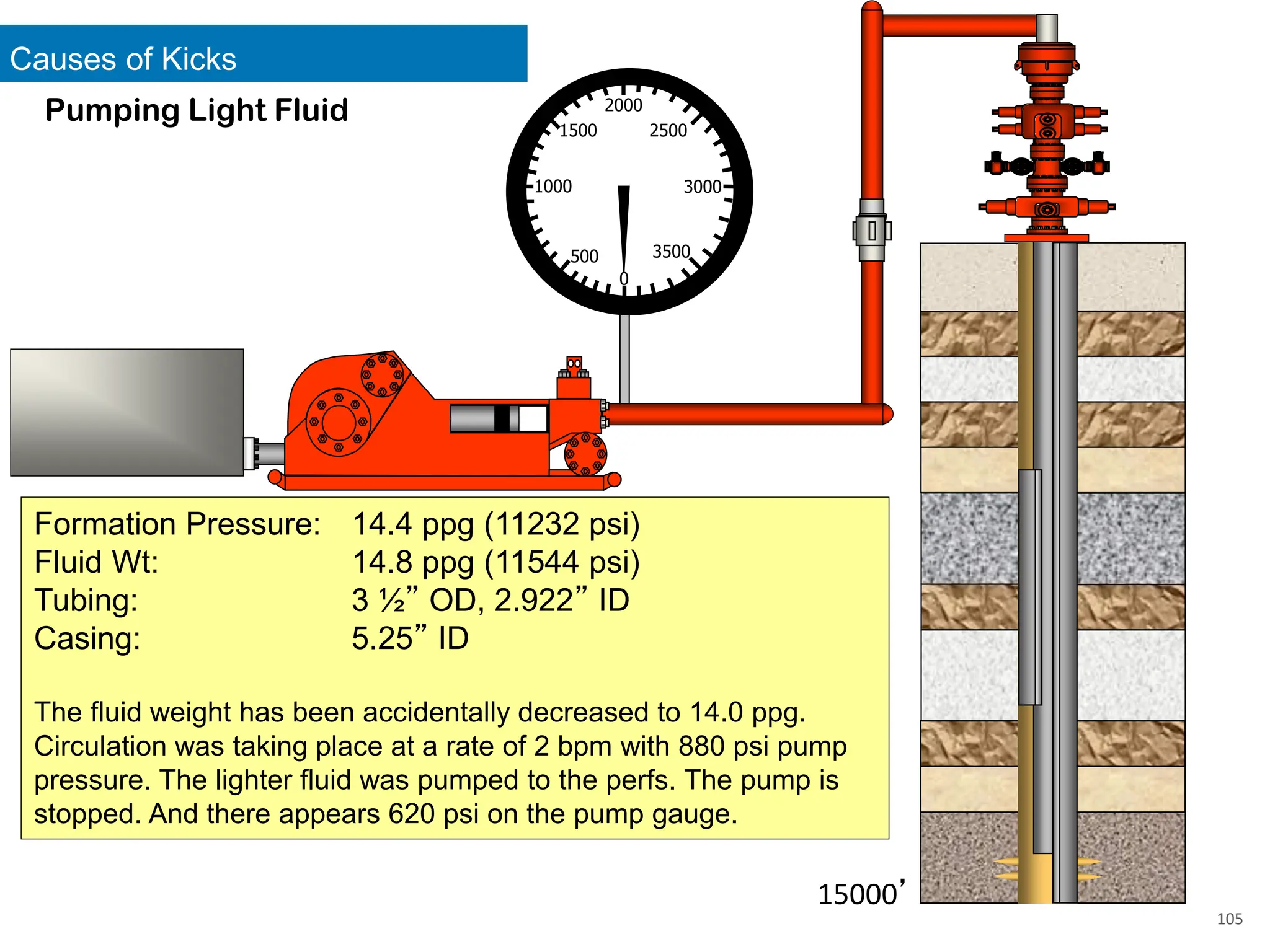 Causes of Kicks
105
Pumping Light Fluid
Formation Pressure: 14.4 ppg (11232 psi)
Fluid Wt: 14.8 ppg (11544 psi)
Tubing: 3 ½” OD, 2.922” ID
Casing: 5.25” ID
The fluid weight has been accidentally decreased to 14.0 ppg.
Circulation was taking place at a rate of 2 bpm with 880 psi pump
pressure. The lighter fluid was pumped to the perfs. The pump is
stopped. And there appears 620 psi on the pump gauge.
1000
2000
3000
0
500
1500 2500
3500
15000’
 