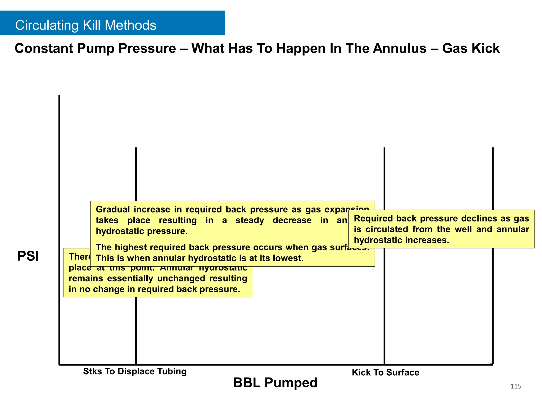 115
Circulating Kill Methods
PSI
BBL Pumped
Stks To Displace Tubing Kick To Surface
There is minimal or no expansion taking
place at this point. Annular hydrostatic
remains essentially unchanged resulting
in no change in required back pressure.
Gradual increase in required back pressure as gas expansion
takes place resulting in a steady decrease in annular
hydrostatic pressure.
The highest required back pressure occurs when gas surfaces.
This is when annular hydrostatic is at its lowest.
Required back pressure declines as gas
is circulated from the well and annular
hydrostatic increases.
Constant Pump Pressure – What Has To Happen In The Annulus – Gas Kick
 