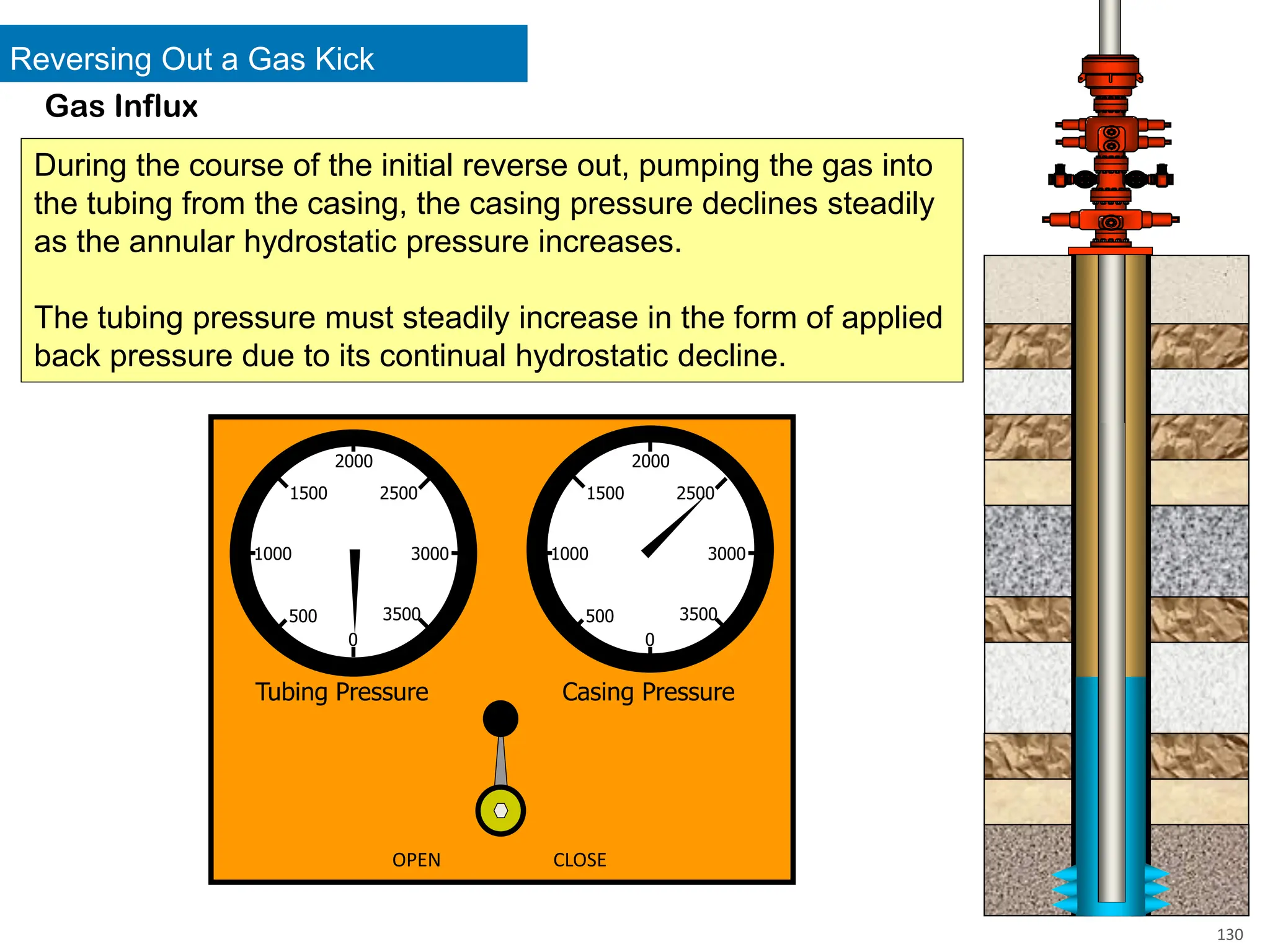 Reversing Out a Gas Kick
1000
2000
3000
0
500
1500 2500
1000
2000
3000
0
500
1500 2500
3500
Tubing Pressure Casing Pressure
OPEN CLOSE
3500
During the course of the initial reverse out, pumping the gas into
the tubing from the casing, the casing pressure declines steadily
as the annular hydrostatic pressure increases.
The tubing pressure must steadily increase in the form of applied
back pressure due to its continual hydrostatic decline.
Gas Influx
130
 