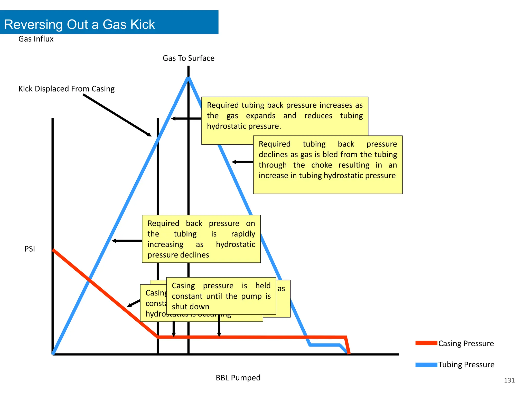 Reversing Out a Gas Kick
Gas Influx
BBL Pumped
PSI
Casing Pressure
Tubing Pressure
Gas To Surface
Kick Displaced From Casing
Casing pressure declining as
hydrostatic pressure increases
Required back pressure on
the tubing is rapidly
increasing as hydrostatic
pressure declines
Casing pressure remains
constant as no change in
hydrostatics is occurring
Required tubing back pressure increases as
the gas expands and reduces tubing
hydrostatic pressure.
Required tubing back pressure
declines as gas is bled from the tubing
through the choke resulting in an
increase in tubing hydrostatic pressure
Casing pressure is held
constant until the pump is
shut down
131
 