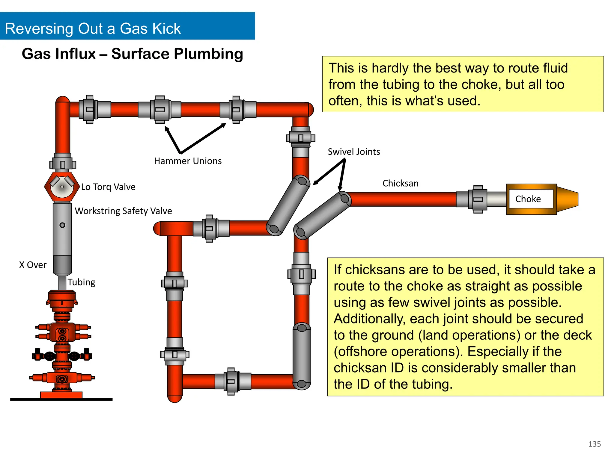 Reversing Out a Gas Kick
135
Gas Influx – Surface Plumbing
This is hardly the best way to route fluid
from the tubing to the choke, but all too
often, this is what’s used.
Tubing
X Over
Workstring Safety Valve
Lo Torq Valve Chicksan
Hammer Unions
Swivel Joints
Choke
If chicksans are to be used, it should take a
route to the choke as straight as possible
using as few swivel joints as possible.
Additionally, each joint should be secured
to the ground (land operations) or the deck
(offshore operations). Especially if the
chicksan ID is considerably smaller than
the ID of the tubing.
 