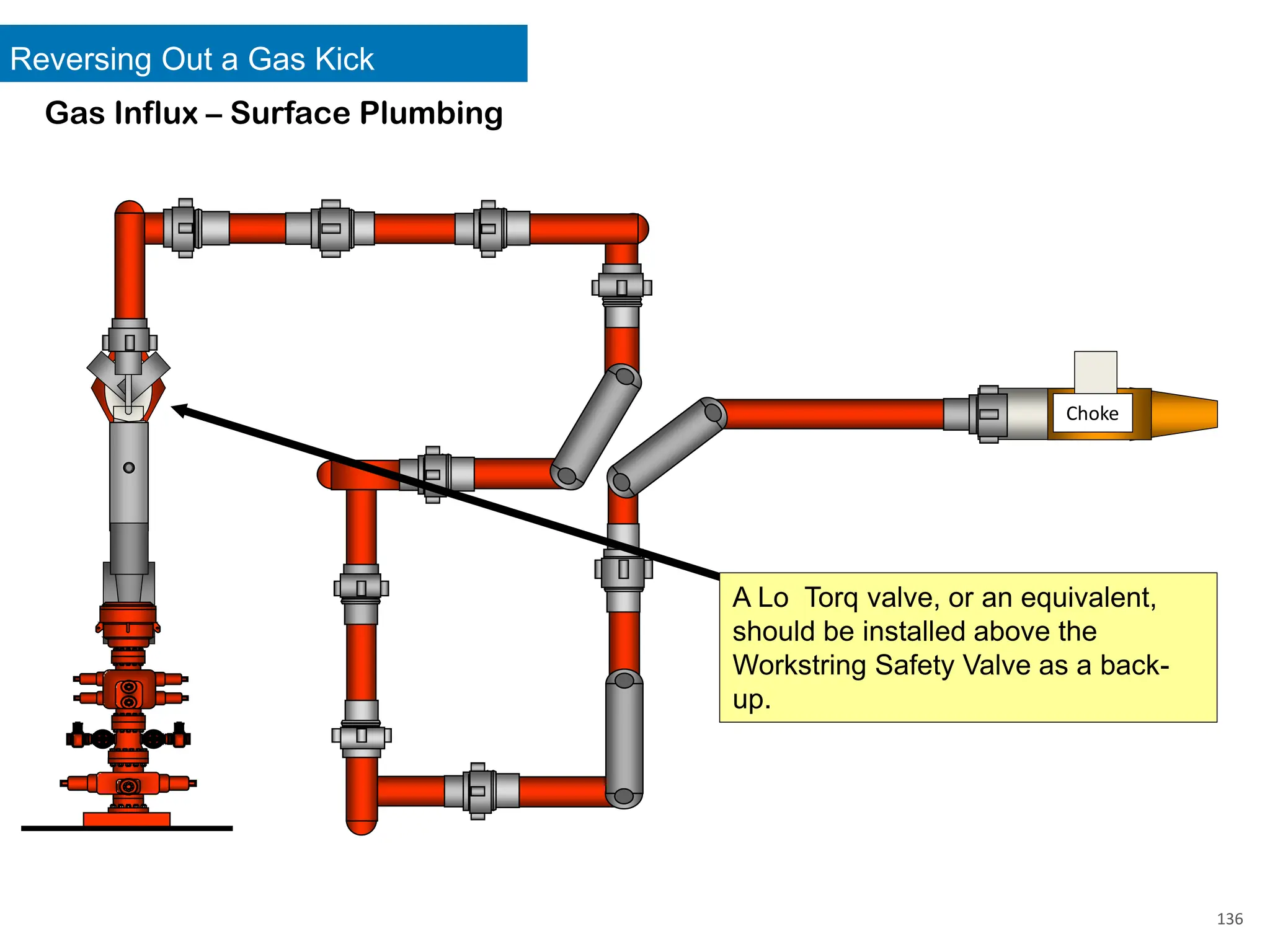 Reversing Out a Gas Kick
136
Gas Influx – Surface Plumbing
Choke
A Lo Torq valve, or an equivalent,
should be installed above the
Workstring Safety Valve as a back-
up.
 