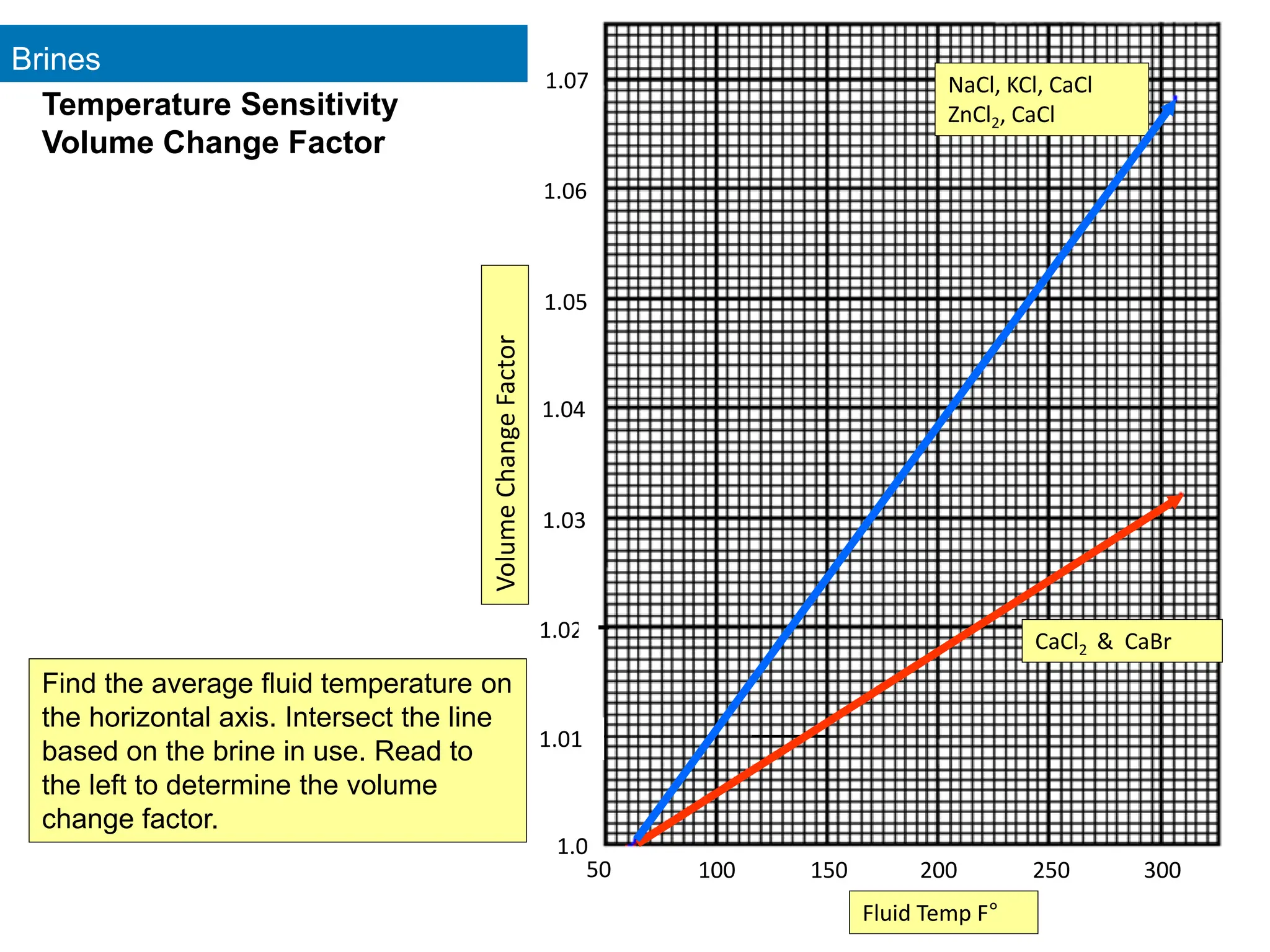 Brines
43
50
50 100 150 200 250 300
1.0
1.01
1.02
1.03
1.04
1.05
1.06
1.07
Fluid Temp F°
Volume
Change
Factor
NaCl, KCl, CaCl
ZnCl2, CaCl
CaCl2 & CaBr
Temperature Sensitivity
Volume Change Factor
Find the average fluid temperature on
the horizontal axis. Intersect the line
based on the brine in use. Read to
the left to determine the volume
change factor.
 