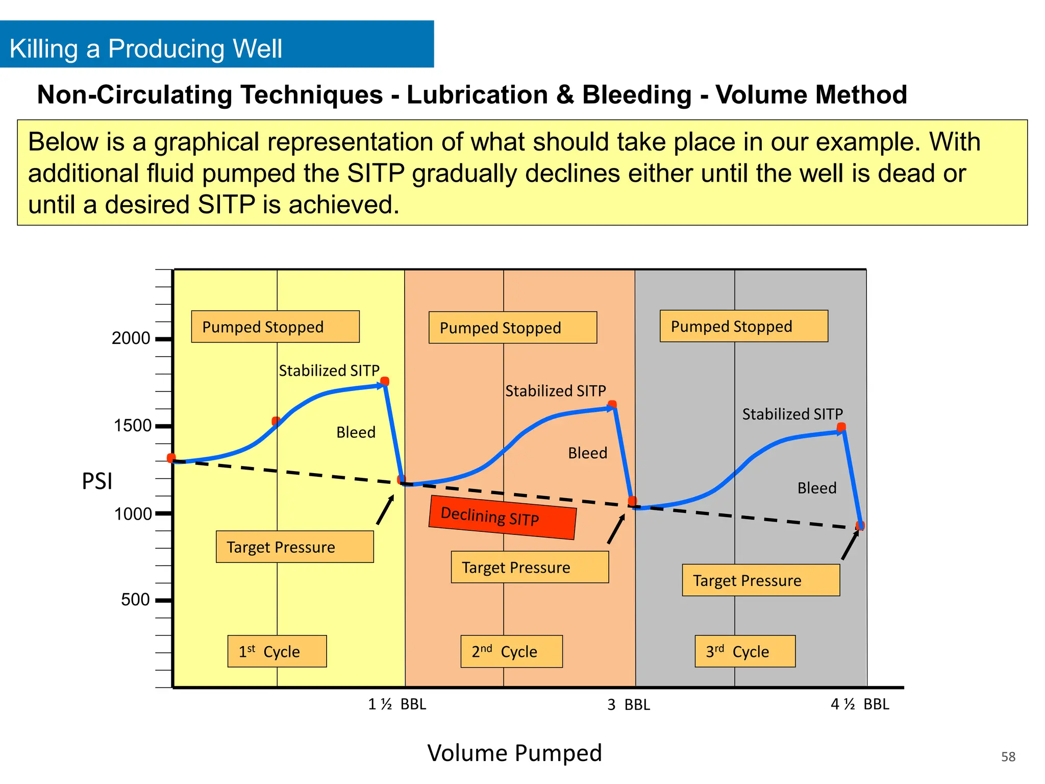 Killing a Producing Well
58
58
Non-Circulating Techniques - Lubrication & Bleeding - Volume Method
PSI
Volume Pumped
500
1000
1500
2000
. .
.
. .
Stabilized SITP
1 ½ BBL
.
.
.
2nd Cycle
Stabilized SITP
Target Pressure
Target Pressure
Stabilized SITP
Target Pressure
Pumped Stopped
Pumped Stopped Pumped Stopped
3 BBL 4 ½ BBL
Below is a graphical representation of what should take place in our example. With
additional fluid pumped the SITP gradually declines either until the well is dead or
until a desired SITP is achieved.
1st Cycle 3rd Cycle
Bleed
Bleed
Bleed
 