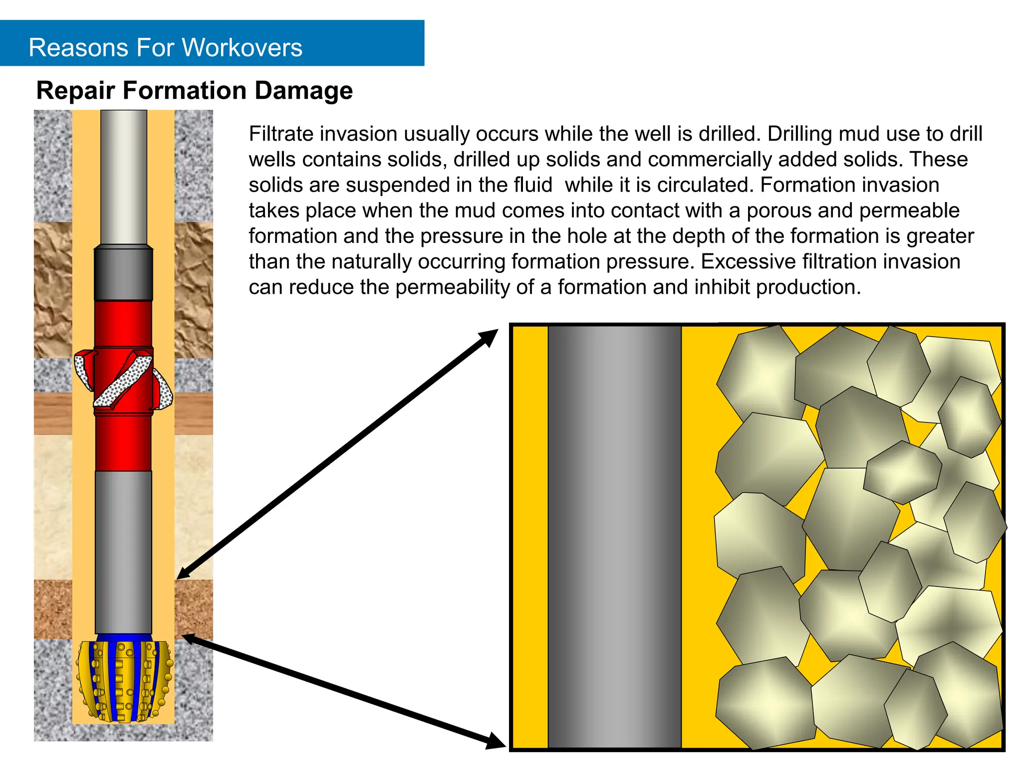 Reasons For Workovers
8
Repair Formation Damage
Filtrate invasion usually occurs while the well is drilled. Drilling mud use to drill
wells contains solids, drilled up solids and commercially added solids. These
solids are suspended in the fluid while it is circulated. Formation invasion
takes place when the mud comes into contact with a porous and permeable
formation and the pressure in the hole at the depth of the formation is greater
than the naturally occurring formation pressure. Excessive filtration invasion
can reduce the permeability of a formation and inhibit production.
 
