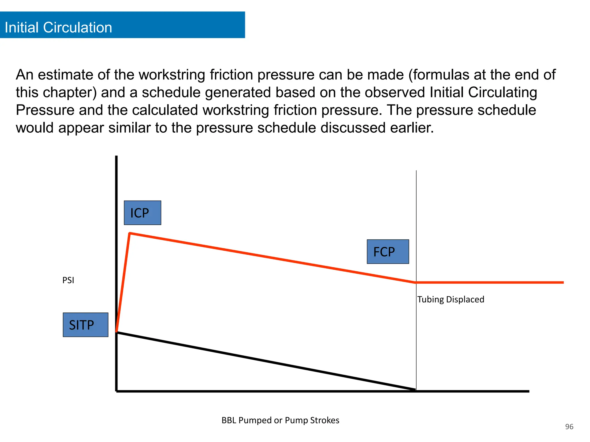 Initial Circulation
96
An estimate of the workstring friction pressure can be made (formulas at the end of
this chapter) and a schedule generated based on the observed Initial Circulating
Pressure and the calculated workstring friction pressure. The pressure schedule
would appear similar to the pressure schedule discussed earlier.
PSI
BBL Pumped or Pump Strokes
ICP
FCP
Tubing Displaced
SITP
 