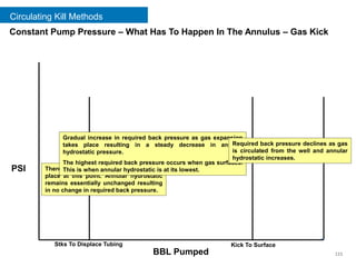 115
Circulating Kill Methods
PSI
BBL Pumped
Stks To Displace Tubing Kick To Surface
There is minimal or no expansion taking
place at this point. Annular hydrostatic
remains essentially unchanged resulting
in no change in required back pressure.
Gradual increase in required back pressure as gas expansion
takes place resulting in a steady decrease in annular
hydrostatic pressure.
The highest required back pressure occurs when gas surfaces.
This is when annular hydrostatic is at its lowest.
Required back pressure declines as gas
is circulated from the well and annular
hydrostatic increases.
Constant Pump Pressure – What Has To Happen In The Annulus – Gas Kick
 