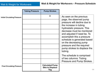 120
Wait & Weight for Workovers – Pressure Schedule
As seen on the previous
page, the observed pump
pressure will decline due to
the increase in tubing
hydrostatic pressure. This
decrease must be monitored
and adjusted if need be. To
accomplish this a pressure
schedule is generated based
on the decreasing pump
pressure and the required
pump strokes to displace the
tubing.
The schedule is comprised
of two columns: Tubing
Pressure and Pump Strokes.
Tubing Pressure Pump Strokes
0
Calculated Pump
Stks to Displace
Tbg
Initial Circulating Pressure
Final Circulating Pressure
Wait & Weight for Workovers
 