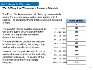 Wait & Weight for Workovers
Pump Strokes
0
125
250
375
500
625
750
875
1000
1125
1245
Wait & Weight for Workovers – Pressure Schedule
The Pump Strokes column is calculated by consecutively
adding the average pump stroke value starting with 0
strokes. The completed Pump Stroke column is illustrated
at right.
125
125
0 =
+
250
125
125 =
+
375
125
250 =
+
500
125
375 =
+
625
125
500 =
+
750
125
625 =
+
875
125
750 =
+
1000
125
875 =
+
1125
125
1000 =
+
1250
125
1125 =
+
The annular volume must be calculated as
well as the tubing volume along with the
number of pump strokes required to
displace the annulus.
The total strokes to displace the wellbore
is determined by adding the tubing pump
strokes to the annular pump strokes.
However, the pump strokes should not be
used as the sole indicator of the well being
completely displaced. The density of the
returning fluid is the most accurate
indicator.
125
 