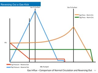 Reversing Out a Gas Kick
Gas Influx – Comparison of Normal Circulation and Reversing Out
BBL Pumped
PSI
Csg Pressure – Reverse Out
Tbg Pressure – Reverse Out
Gas To Surface Gas To Surface
Csg Press – Norm Circ
Tbg Press – Norm Circ
132
 