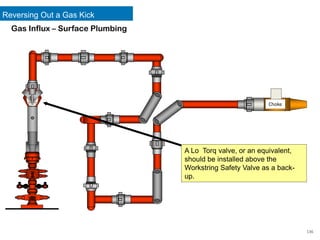 Reversing Out a Gas Kick
136
Gas Influx – Surface Plumbing
Choke
A Lo Torq valve, or an equivalent,
should be installed above the
Workstring Safety Valve as a back-
up.
 