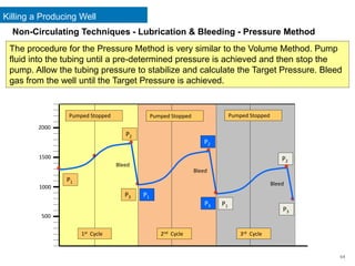 Killing a Producing Well
64
The procedure for the Pressure Method is very similar to the Volume Method. Pump
fluid into the tubing until a pre-determined pressure is achieved and then stop the
pump. Allow the tubing pressure to stabilize and calculate the Target Pressure. Bleed
gas from the well until the Target Pressure is achieved.
500
1000
1500
2000
. .
.
. .
. .
2nd Cycle
Pumped Stopped
Pumped Stopped Pumped Stopped
1st Cycle 3rd Cycle
P1
P2
P3 P1
P2
P3
.
P1
P2
P3
Bleed
Bleed
Bleed
Non-Circulating Techniques - Lubrication & Bleeding - Pressure Method
 
