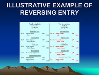 Reversing Entry Examples Completion of the accounting cycle | PPTX