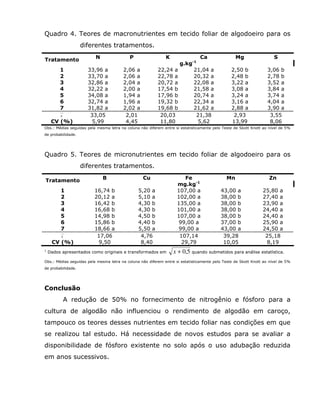 Quadro 4. Teores de macronutrientes em tecido foliar de algodoeiro para os
                    diferentes tratamentos.

Tratamento                N                 P                 K              Ca                    Mg                 S
                                                                     g.kg-1
         1            33,96 a           2,06 a            22,24 a         21,04 a               2,50 b             3,06 b
         2            33,70 a           2,06 a            22,78 a         20,32 a               2,48 b             2,78 b
         3            32,86 a           2,04 a            20,72 a         22,08 a               3,22 a             3,52 a
         4            32,22 a           2,00 a            17,54 b         21,58 a               3,08 a             3,84 a
         5            34,08 a           1,94 a            17,96 b         20,74 a               3,24 a             3,74 a
         6            32,74 a           1,96 a            19,32 b         22,34 a               3,16 a             4,04 a
         7            31,82 a           2,02 a            19,68 b         21,62 a               2,88 a             3,90 a
         x             33,05             2,01              20,03           21,38                 2,93               3,55
     CV (%)             5,99             4,45              11,80            5,62                13,99               8,06
Obs.: Médias seguidas pela mesma letra na coluna não diferem entre si estatisticamente pelo Teste de Skott Knott ao nível de 5%
de probabilidade.




Quadro 5. Teores de micronutrientes em tecido foliar de algodoeiro para os
                    diferentes tratamentos.

Tratamento                    B                   Cu                   Fe                     Mn                    Zn
                                                                    mg.kg-1
         1               16,74 b                5,20 a              107,00 a               43,00 a              25,80 a
         2               20,12 a                5,10 a              102,00 a               38,00 b              27,40 a
         3               16,42 b                4,30 b              135,00 a               38,00 b              23,90 a
         4               16,68 b                4,30 b              101,00 a               38,00 b              24,40 a
         5               14,98 b                4,50 b              107,00 a               38,00 b              24,40 a
         6               15,86 b                4,40 b              99,00 a                37,00 b              25,90 a
         7               18,66 a                5,50 a              99,00 a                43,00 a              24,50 a
         x                17,06                  4,76                107,14                 39,28                25,18
     CV (%)               9,50                   8,40                 29,79                 10,05                8,19
1
    Dados apresentados como originais e transformados em          x + 0,5 quando submetidos para análise estatística.
Obs.: Médias seguidas pela mesma letra na coluna não diferem entre si estatisticamente pelo Teste de Skott Knott ao nível de 5%
de probabilidade.




Conclusão
             A redução de 50% no fornecimento de nitrogênio e fósforo para a
cultura de algodão não influenciou o rendimento de algodão em caroço,
tampouco os teores desses nutrientes em tecido foliar nas condições em que
se realizou tal estudo. Há necessidade de novos estudos para se avaliar a
disponibilidade de fósforo existente no solo após o uso adubação reduzida
em anos sucessivos.
 