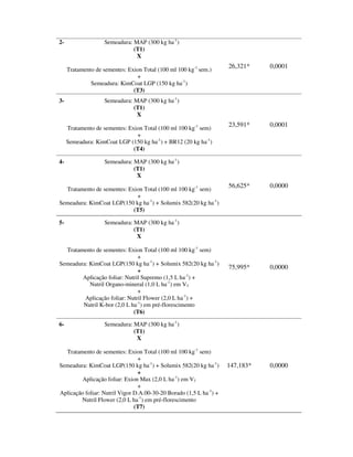 2-                  Semeadura: MAP (300 kg ha-1)
                               (T1)
                                X
                                                                    26,321*    0,0001
     Tratamento de sementes: Exion Total (100 ml 100 kg-1 sem.)
                                +
              Semeadura: KimCoat LGP (150 kg ha-1)
                               (T3)
3-                  Semeadura: MAP (300 kg ha-1)
                               (T1)
                                X
                                                                    23,591*    0,0001
     Tratamento de sementes: Exion Total (100 ml 100 kg-1 sem)
                                +
     Semeadura: KimCoat LGP (150 kg ha-1) + BR12 (20 kg ha-1)
                               (T4)

4-                  Semeadura: MAP (300 kg ha-1)
                               (T1)
                                X
                                                                    56,625*    0,0000
  Tratamento de sementes: Exion Total (100 ml 100 kg-1 sem)
                             +
Semeadura: KimCoat LGP(150 kg ha-1) + Solumix 582(20 kg ha-1)
                            (T5)

5-                  Semeadura: MAP (300 kg ha-1)
                               (T1)
                                X

  Tratamento de sementes: Exion Total (100 ml 100 kg-1 sem)
                               +
Semeadura: KimCoat LGP(150 kg ha-1) + Solumix 582(20 kg ha-1)
                                                                    75,995*    0,0000
                               +
        Aplicação foliar: Nutril Supremo (1,5 L ha-1) +
           Nutril Organo-mineral (1,0 L ha-1) em V3
                               +
         Aplicação foliar: Nutril Flower (2,0 L ha-1) +
        Nutril K-bor (2,0 L ha-1) em pré-florescimento
                             (T6)

6-                  Semeadura: MAP (300 kg ha-1)
                               (T1)
                                X

  Tratamento de sementes: Exion Total (100 ml 100 kg-1 sem)
                                +
Semeadura: KimCoat LGP(150 kg ha-1) + Solumix 582(20 kg ha-1)       147,183*   0,0000
                                +
         Aplicação foliar: Exion Max (2,0 L ha-1) em V3
                                +
Aplicação foliar: Nutril Vigor D.A.00-30-20 Borado (1,5 L ha-1) +
        Nutril Flower (2,0 L ha-1) em pré-florescimento
                               (T7)
 