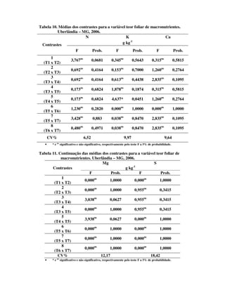 Tabela 10. Médias dos contrastes para a variável teor foliar de macronutrientes.
          Uberlândia – MG, 2006.
                         N                       K                     Ca
                                                   -1
 Contrastes                                   g kg
                              F            Prob.             F            Prob.             F              Prob.
      1
                          3,767ns          0,0681        0,345ns          0,5643         0,315ns           0,5815
  (T1 x T2)
      2
                          0,692ns          0,4164        0,153ns          0,7000         1,260ns           0,2764
  (T2 x T3)
      3
                          0,692ns          0,4164        0,613ns          0,4438         2,835ns           0,1095
  (T3 x T4)
      4
                          0,173ns          0,6824        1,878ns          0,1874         0,315ns           0,5815
  (T3 x T5)
      5
                          0,173ns          0,6824         4,637*          0,0451         1,260ns           0,2764
  (T4 x T5)
      6
                          1,230ns          0,2820        0,000ns          1,0000         0,000ns           1,0000
  (T5 x T6)
      7
                          3,428ns          0,883         0,038ns          0,8470         2,835ns           0,1095
  (T5 x T7)
      8
                          0,480ns          0,4971        0,038ns          0,8470         2,835ns           0,1095
  (T6 x T7)
       CV%                          6,52                           9,97                            9,64
             ns
   •    *e        significativo e não significativo, respectivamente pelo teste F a 5% de probabilidade.

Tabela 11. Continuação das médias dos contrastes para a variável teor foliar de
            macronutrientes. Uberlândia – MG, 2006.
                                  Mg                           S
                                                    -1
       Contrastes                              g kg
                           F           Prob.            F          Prob.
            1
                        0,000ns       1,0000         0,000ns       1,0000
        (T1 x T2)
            2
                        0,000ns       1,0000         0,955ns       0,3415
        (T2 x T3)
            3
                        3,038ns       0,0627         0,955ns       0,3415
        (T3 x T4)
            4
                        0,000ns       1,0000         0,955ns       0,3415
        (T3 x T5)
            5
                        3,938ns       0,0627         0,000ns       1,0000
        (T4 x T5)
            6
                        0,000ns       1,0000         0,000ns       1,0000
        (T5 x T6)
            7
                        0,000ns       1,0000         0,000ns       1,0000
        (T5 x T7)
            8
                        0,000ns       1,0000         0,000ns       1,0000
        (T6 x T7)
          CV%                    12,17                       18,42
   •    * e ns significativo e não significativo, respectivamente pelo teste F a 5% de probabilidade.
 