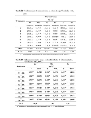 Tabela 12. Teor foliar médio de micronutrientes na cultura da soja. Uberlândia – MG,
                 2006.
                                                           Micronutrientes
                                                                 mg kg-1
Tratamentos
                            Zn              Mn              Fe              Cu              Al               Na
                        Nitroperclor    Nitroperclor    Nitroperclor   Nitroperclor    Nitroclorid.   Nitroperclor

           1             29,63 A         33,75 A        121,25 A         10,00 C        125,00 A       134,25 A
           2             27,00 A         32,50 A        116,25 A          9,63 C        105,00 A       122,38 A
           3             29,25 A         33,75 A        117,50 A          9,75 C        103,75 A       136,38 A
           4             32,88 A         30,00 A        122,50 A        10,38 BC         97,5 A        125,00 A
           5             31,50 A         33,75 A        121,25 A          9,00 C        103,75 A       153,00 A
           6             38,50 A         37,50 A        117,50 A         13,25 A         95,00 A       146,75 A
           7             35,38 A         40,00 A        122,50 A        12,50 AB        107,50 A       136,88 A
      DMS                12,3162         10,4528         23,3732          2,3684         42,7514       56,3328
     CV%                   16,47          12,99            8,35             9,53          17,38             17,69
            •    Médias seguidas pela mesma letra não diferem significativamente pelo Teste de Tukey a 5%



Tabela 13. Médias dos contrastes para a variável teor foliar de micronutrientes.
            Uberlândia – MG, 2006.
                         Zn                     Mn                      Fe
 Contrastes                                  mg kg-1
                    F        Prob.         F         Prob.         F        Prob.
      1
                 0,539ns    0,4723      0,156ns     0,6976      0,499ns    0,4890
  (T1 x T2)
      2
                 0,445ns    0,5130      0,156ns     0,6976      0,031ns    0,8618
  (T2 x T3)
      3
                 0,753ns    0,3070      1,403ns     0,2516      0,400ns    0,1800
  (T3 x T4)
      4
                 0,285ns    0,5999      0,000ns     1,0000      0,281ns    0,6027
  (T3 x T5)
      5
                 0,111ns    0,7425      1,403ns     0,2516      0,031ns    0,8618
  (T4 x T5)
      6
                 3,746ns    0,0688      1,403ns     0,2516      0,281ns    0,6027
  (T5 x T6)
      7
                 0,539ns    0,4723      3,899ns     0,0639      0,031ns    0,8618
  (T5 x T7)
      8
                 1,443ns    0,2452      0,624ns     0,4399      0,400ns    0,4800
  (T6 x T7)
          CV%                        16,46                          12,99                          8,35
     ns
*e        significativo e não significativo, respectivamente pelo teste F a 5% de probabilidade
 