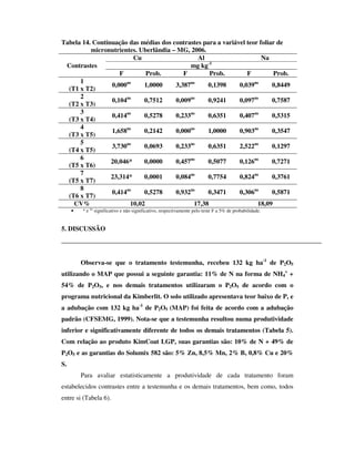 Tabela 14. Continuação das médias dos contrastes para a variável teor foliar de
          micronutrientes. Uberlândia – MG, 2006.
                         Cu                    Al                      Na
                                                   -1
 Contrastes                                 mg kg
                    F         Prob.       F         Prob.        F         Prob.
      1
                 0,000ns     1,0000    3,387ns     0,1398     0,039ns      0,8449
  (T1 x T2)
      2
                 0,104ns     0,7512    0,009ns     0,9241     0,097ns      0,7587
  (T2 x T3)
      3
                 0,414ns     0,5278    0,233ns     0,6351     0,407ns      0,5315
  (T3 x T4)
      4
                 1,658ns     0,2142    0,000ns     1,0000     0,903ns      0,3547
  (T3 x T5)
      5
                 3,730ns     0,0693    0,233ns     0,6351     2,522ns      0,1297
  (T4 x T5)
      6
                 20,046*     0,0000    0,457ns     0,5077     0,126ns      0,7271
  (T5 x T6)
      7
                 23,314*     0,0001    0,084ns     0,7754     0,824ns      0,3761
  (T5 x T7)
      8
                 0,414ns     0,5278    0,932ns     0,3471     0,306ns      0,5871
  (T6 x T7)
    CV%                 10,02                 17,38                  18,09
     •   * e ns significativo e não significativo, respectivamente pelo teste F a 5% de probabilidade.


5. DISCUSSÃO




         Observa-se que o tratamento testemunha, recebeu 132 kg ha-1 de P2O5
utilizando o MAP que possui a seguinte garantia: 11% de N na forma de NH4+ +
54% de P2O5, e nos demais tratamentos utilizaram o P2O5 de acordo com o
programa nutricional da Kimberlit. O solo utilizado apresentava teor baixo de P, e
a adubação com 132 kg ha-1 de P2O5 (MAP) foi feita de acordo com a adubação
padrão (CFSEMG, 1999). Nota-se que a testemunha resultou numa produtividade
inferior e significativamente diferente de todos os demais tratamentos (Tabela 5).
Com relação ao produto KimCoat LGP, suas garantias são: 10% de N + 49% de
P2O5 e as garantias do Solumix 582 são: 5% Zn, 8,5% Mn, 2% B, 0,8% Cu e 20%
S.
         Para avaliar estatisticamente a produtividade de cada tratamento foram
estabelecidos contrastes entre a testemunha e os demais tratamentos, bem como, todos
entre si (Tabela 6).
 
