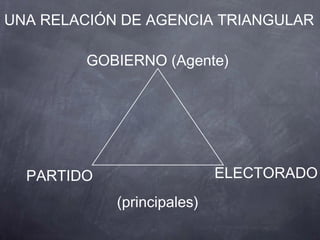 UNA RELACIÓN DE AGENCIA TRIANGULAR

         GOBIERNO (Agente)




  PARTIDO                   ELECTORADO
            (principales)
 