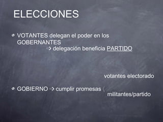 ELECCIONES
VOTANTES delegan el poder en los
GOBERNANTES
        ➩ delegación beneficia PARTIDO



                            votantes electorado

GOBIERNO ➩ cumplir promesas ⟨
                                militantes/partido
 