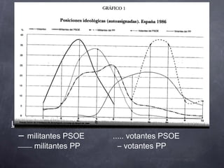 Leyenda gráfico 1:          (España 1986)
 ― militantes PSOE   ..... votantes PSOE
 ﹘﹘﹘ militantes PP     ― votantes PP
 