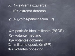 X: 1= extrema izquierda
  10= extrema derecha

y: % ¿votos/participación...?)


X₁= posición ideal militante (PSOE)
X₂= votante mediano
X₃= votantes gobierno
X₄= militante oposición (PP)
X₅= votantes oposición
 