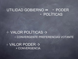 UTILIDAD GOBIERNO ➞ ・ PODER
               ・ POLÍTICAS



＋ VALOR POLÍTICAS ➩
    - CONVERGENTE PREFERENCIAS VOTANTE

＋ VALOR PODER ➩
     + CONVERGENCIA
 