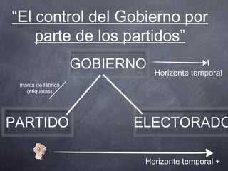 “El control del Gobierno por
    parte de los partidos”
                    GOBIERNO   Horizonte temporal
 marca de fábrica
   (etiquetas)




PARTIDO                   ELECTORADO

                           Horizonte temporal +
 