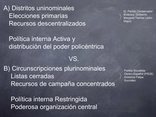 A) Distritos uninominales                  Ej. Partido Conservador

  Elecciones primarias                 ⟩   Británico, Gobierno
                                           Margaret Tatcher (John

  Recursos descentralizados
                                           Major)




 Política interna Activa y
 distribución del poder policéntrica
                       VS.
B) Circunscripciones plurinominales        Partido Socialista

  Listas cerradas
                                           Obrero Español (PSOE)
                                    ⟩      Gobierno Felipe
                                           González
  Recursos de campaña concentrados

  Política interna Restringida
  Poderosa organización central
 
