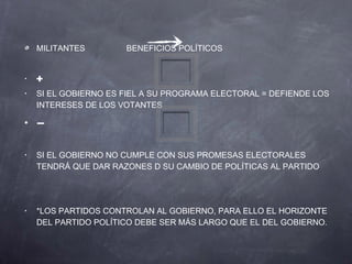 MILITANTES        BENEFICIOS POLÍTICOS


•   ✚
•   SI EL GOBIERNO ES FIEL A SU PROGRAMA ELECTORAL = DEFIENDE LOS
    INTERESES DE LOS VOTANTES

•   −

•   SI EL GOBIERNO NO CUMPLE CON SUS PROMESAS ELECTORALES
    TENDRÁ QUE DAR RAZONES D SU CAMBIO DE POLÍTICAS AL PARTIDO




•   *LOS PARTIDOS CONTROLAN AL GOBIERNO, PARA ELLO EL HORIZONTE
    DEL PARTIDO POLÍTICO DEBE SER MÁS LARGO QUE EL DEL GOBIERNO.
 