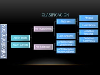 Anticolinérgicos
Acción directa
Anti-muscarínicos
Naturales
Atropina
Escapolamina
Semi-sintéticos
Derivados
terciarios
Derivados
cuaternarios
Anti-nicotínicos
Anticolinérgicos
ganglionares
Anticolinérgicos
neuromusculares
Acción indirecta
 