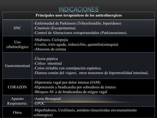 Principales usos terapéuticos de los anticolinergicos
SNC
-Enfermedad de Parkinson (Trihesifenidilo, biperideno)
-Cinetosis (Escopolamina)
-Control de Alteraciones extrapiramidales (Parkinsonismo).
Uso
oftalmológico
-Midriasis, Ciclopejía
-Uveitis, iritis aguda, iridociclitis, queratitis(sinequia)
-Abscesos de cornea
Gastrointestinal
-Úlcera péptica
-Cólico intestinal
-Colon irritable con constipación espástica.
-Diarrea común del viajero, otros trastornos de hipermotilidad intestinal,
CORAZON
-Hipertonía vagal por dolor intenso (IAM)
-Hipotensión y bradicardia por sobredosis de ésteres
-Bloqueo AV o de bradicardias de origen vagal
Aparato
Respiratorio.
-Asma Bronquial
-EPOC
Otros
-Hiperhidrosis, Urolitiasis, antidoto (insectisidas envenenamiento
colinergico)
 