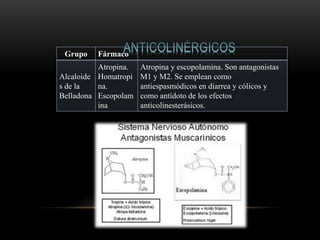 Grupo Fármaco
Alcaloide
s de la
Belladona
Atropina.
Homatropi
na.
Escopolam
ina
Atropina y escopolamina. Son antagonistas
M1 y M2. Se emplean como
antiespasmódicos en diarrea y cólicos y
como antídoto de los efectos
anticolinesterásicos.
 