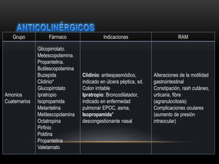 Grupo Fármaco Indicaciones RAM
Amonios
Cuaternarios
Glicopirrolato.
Metescopolamina.
Propantelina.
Butilescopolamina
Buzepida
Clidinio*
Glucopirrolato
Ipratropio
Isopropamida
Metantelina
Metilescopolamina
Octatropina
Pirfinio
Poldina
Propantelina
Valetamato
Clidinio: antiespasmódico,
indicado en úlcera péptica, sd.
Colon irritable
Ipratropio: Broncodilatador,
indicado en enfermedad
pulmonar EPOC, asma,
Isopropamida*
descongestionante nasal
Alteraciones de la motilidad
gastrointestinal
Constipación, rash cutáneo,
urticaria, fibre
(agranulocitosis)
Complicaciones oculares
(aumento de presión
intraocular)
 