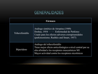 Fármaco
Trihexifenidilo
Análogo sintético de Atropina (1949)
Doshay, 1954 Enfermedad de Parkinso
Usado para los efectos adversos extrapiramidales
(parkinsonismo; Rashkis and Smarr, 1957)
Biperideno
Análogo del trihexifenidilo
Tiene mejor efecto anticolinérgico a nivel central por su
alta afinidad a los receptores muscarínicos M1
Mayor actividad contra los receptores nicotínicos
 