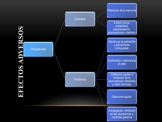 EFECTOSADVERSOS
Trihexifenidilo
Centrales
Alteración de la memoria
A dosis toxica:
irritabilidad,
desorientación,
alucinaciones y delirium
Periféricos
Disminuye la salivación
y secreciones
bronquiales
Sudoración, intolerancia
al calor
Dilatación pupilar e
inhibición de la
acomodación (fotofobia
y visión borrosa),
Glaucoma agudo,
Constipación, inhibición
se las secreciones y
motilidad gástrica
 