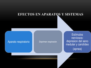 EFECTOS EN APARATOS Y SISTEMAS
Aparato respiratorio Deprimen respiración
Estímulos
nerviosos:
depresion del seno
medular y carotídeo
(apnea)
 