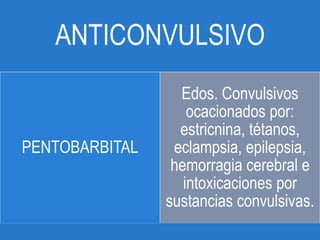 ANTICONVULSIVO
PENTOBARBITAL
Edos. Convulsivos
ocacionados por:
estricnina, tétanos,
eclampsia, epilepsia,
hemorragia cerebral e
intoxicaciones por
sustancias convulsivas.
 
