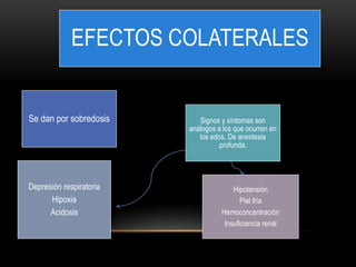 EFECTOS COLATERALES
Depresión respiratoria
Hipoxia
Acidosis
Se dan por sobredosis Signos y síntomas son
análogos a los que ocurren en
los edos. De anestesia
profunda.
Hipotensión
Piel fría
Hemoconcentración
Insuficiencia renal
 